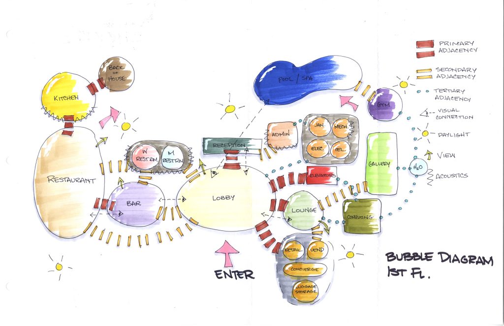 bubble diagram nedir